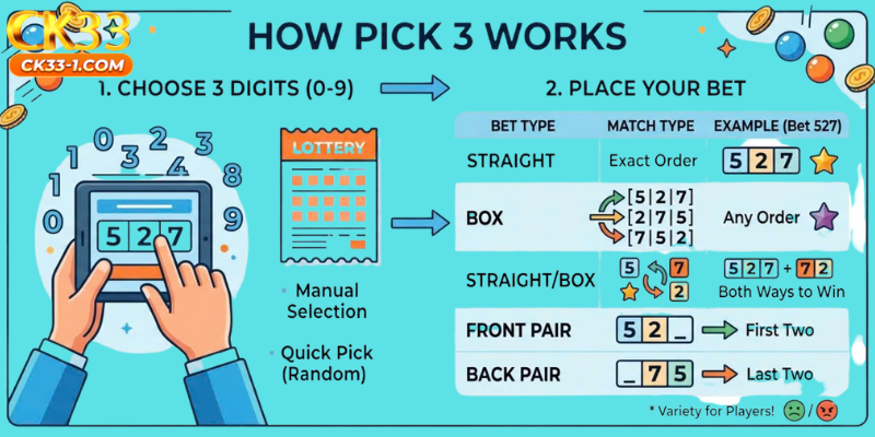 How Pick 3 Works